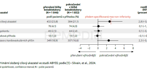 GRAF 2 Primární složený cílový ukazatel ve&nbsp;studii ABYSS