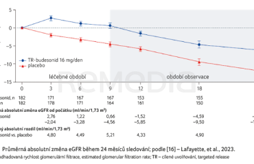 GRAF 2 Průměrná absolutní změna eGFR během 24 měsíců sledování