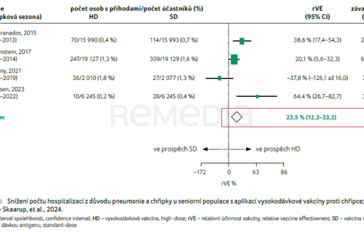 GRAF 2 Snížení počtu hospitalizací z&nbsp;důvodu pneumonie a&nbsp;chřipky u&nbsp;seniorní populace s&nbsp;aplikací vysokodávkové vakcíny proti&nbsp;chřipce