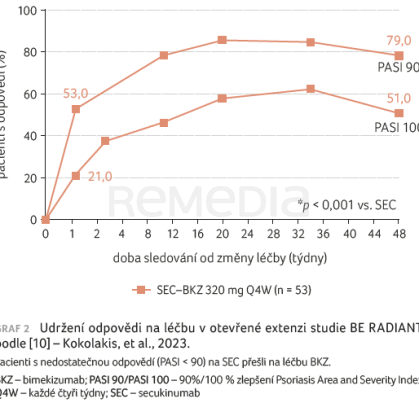 GRAF 2 Udržení odpovědi na léčbu v otevřené extenzi studie BE RADIANT