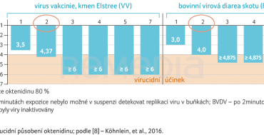 GRAF 2 Virucidní působení oktenidinu