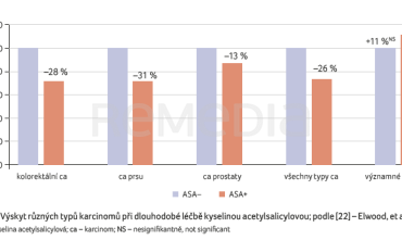 GRAF 2 Výskyt různých typů karcinomů při&nbsp;dlouhodobé léčbě kyselinou acetylsalicylovou