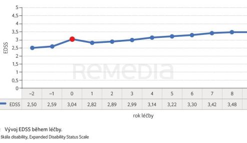 GRAF 2 Vývoj EDSS během léčby. EDSS – škála disability, Expanded Disability Status Scale