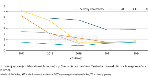 GRAF 2 Vývoj vybraných laboratorních hodnot v&nbsp;průběhu léčby