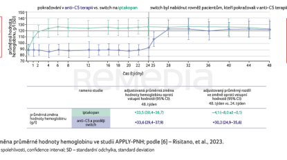 GRAF 2 Změna průměrné hodnoty hemoglobinu ve&nbsp;studii APPLY-PNH
