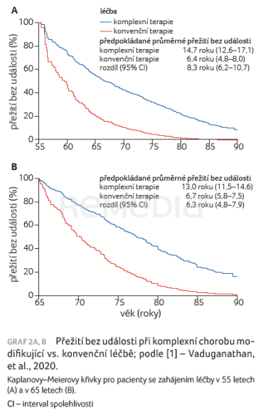GRAF 2A, B Přežití bez události při komplexní chorobu modifikující vs. konvenční léčbě