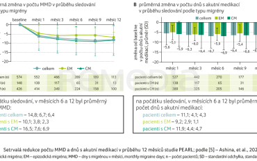GRAF 2A, B Setrvalá redukce počtu MMD a dnů s akutní medikací v průběhu 12 měsíců studie PEARL