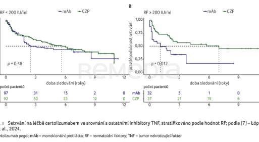 GRAF 2A, B Setrvání na léčbě certolizumabem ve srovnání s ostatními inhibitory TNF, stratifikováno podle hodnot RF GRAF 2A, B Setrvání na léčbě certolizumabem ve srovnání s ostatními inhibitory TNF, stratifikováno podle hodnot RF
