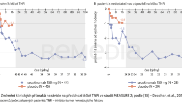 GRAF 2A, B&nbsp;Zmírnění klinických příznaků nezávisle na&nbsp;předchozí léčbě TNFi ve&nbsp;studii MEASURE 2
