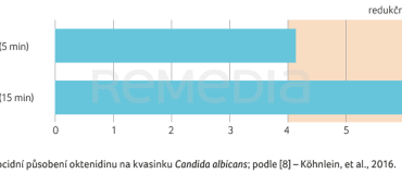 GRAF 3 Levurocidní působení oktenidinu na kvasinku Candida albicans