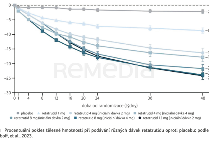 GRAF 3 Procentuální pokles tělesné hmotnosti při podávání různých dávek retatrutidu oproti placebu