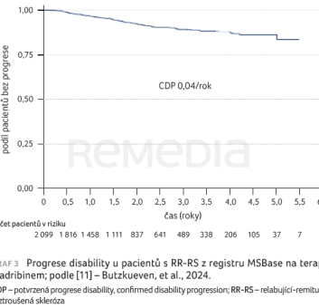 GRAF 3 Progrese disability u&nbsp;pacientů s&nbsp;RR-RS z&nbsp;registru MSBase na&nbsp;terapii kladribinem