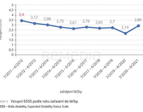 GRAF 3 Vstupní EDSS podle roku zařazení do léčby.