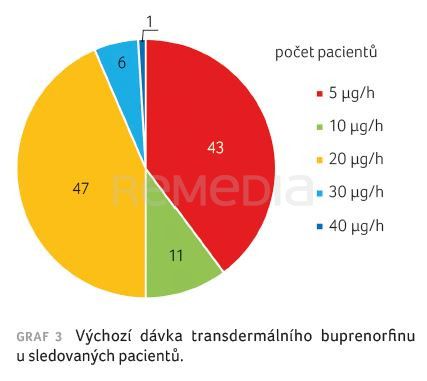 GRAF 3 Výchozí dávka transdermálního buprenorfinu u sledovaných pacientů.