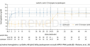 GRAF 3 Vývoj hodnot hemoglobinu v&nbsp;průběhu 48 týdnů léčby iptakopanem ve&nbsp;studii APPLY-PNH