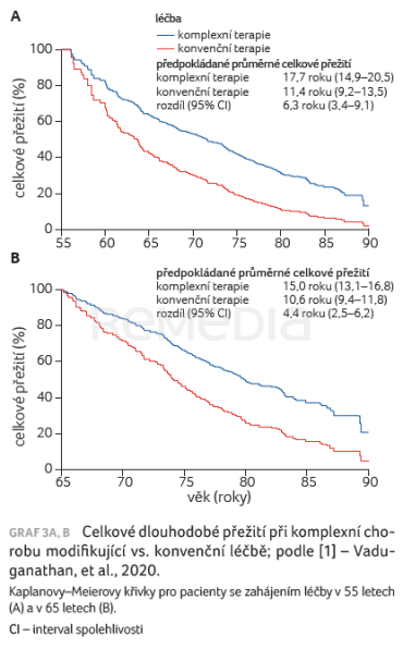 GRAF 3A, B Celkové dlouhodobé přežití při komplexní chorobu modifikující vs. konvenční léčbě