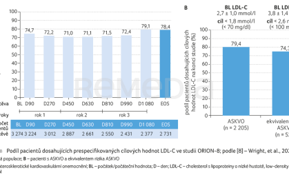 GRAF 3A, B Podíl pacientů dosahujících prespecifi kovaných cílových hodnot LDL-C ve studii ORION-8