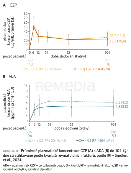 GRAF 3A, B&nbsp;Průměrné plazmatické koncentrace