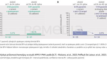 GRAF 3A, B&nbsp;Výskyt průlomové hemolýzy ve&nbsp;studii APPLY‑PNH