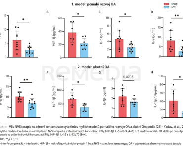 GRAF 3A–H&nbsp;Vliv NVS terapie na&nbsp;sérové koncentrace cytokinů u&nbsp;myších modelů pomalého rozvoje OA a&nbsp;akutní OA