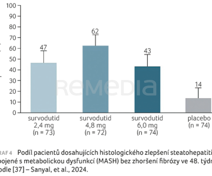 GRAF 4 Podíl pacientů dosahujících histologického zlepšení steatohepatitidy