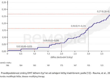 GRAF 4 Pravděpodobnost změny DMT během čtyř let od&nbsp;zahájení léčby kladribinem