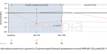 GRAF 4 Setrvalá redukce proteinurie u&nbsp;pacientů s&nbsp;C3 glomerulopatií léčených iptakopanem ve&nbsp;studii APPEAR-C3G