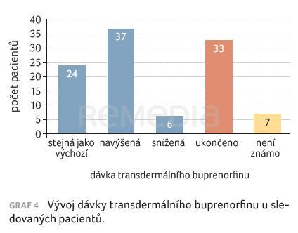 GRAF 4 Vývoj dávky transdermálního buprenorfinu u sledovaných pacientů.