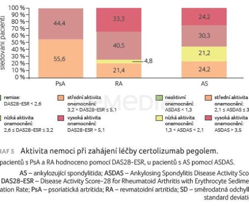 GRAF 5 Aktivita nemoci při zahájení léčby certolizumab pegolem.