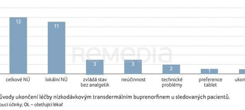 GRAF 5 Důvody ukončení léčby nízkodávkovým transdermálním buprenorfinem u sledovaných pacientů.