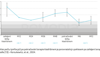 GRAF 5 Pokles počtu lymfocytů po&nbsp;pokračování terapie kladribinem je porovnatelný s&nbsp;poklesem po&nbsp;zahájení terapie