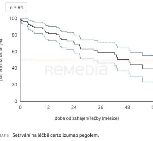 GRAF 6 Setrvání na léčbě certolizumab pegolem.