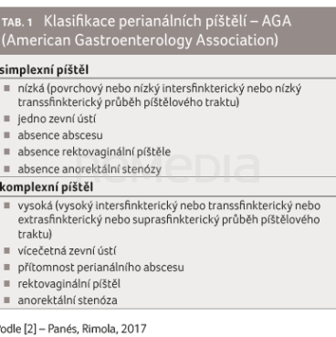 Klasifikace perianálních píštělí