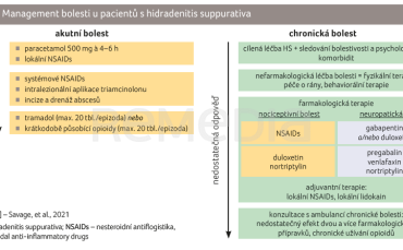Management bolesti u pacientů s hidradenitis suppurativa