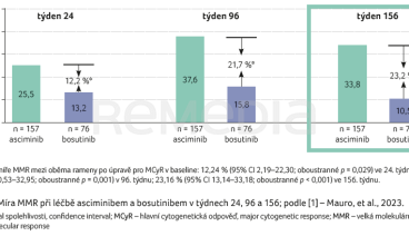 Míra MMR při léčbě asciminibem a bosutinibem v týdnech 24, 96 a 156