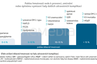 OBR. 1 Efekt snížení tělesné hmotnosti na&nbsp;řadu zdravotních komplikací