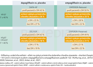OBR. 2 Glifloziny u srdečního selhání
