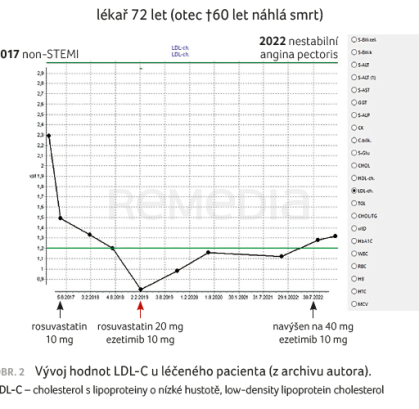 OBR. 2 Vývoj hodnot LDL-C u léčeného pacienta