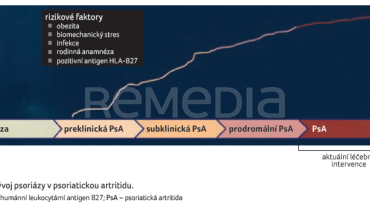 OBR. 2 Vývoj psoriázy v&nbsp;psoriatickou artritidu