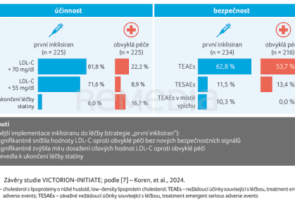 OBR. 2 Závěry studie VICTORION-INITIATE