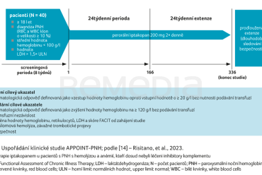OBR. 3 Uspořádání klinické studie APPOINT-PNH