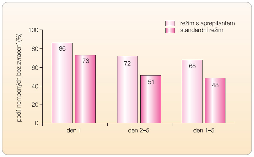  Graf 1 Podíl nemocných s plnou účinností antiemetické profylaxe u vysoce emetogenní chemoterapie – srovnání režimu s aprepitantem vs. standardní režim