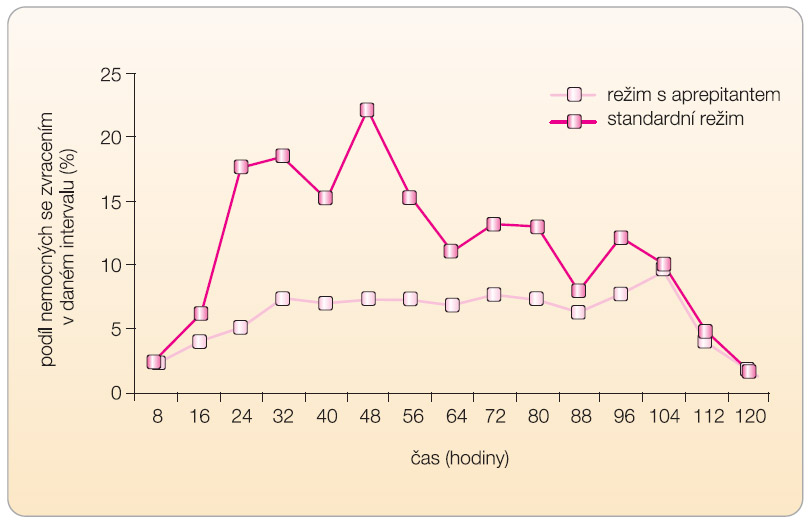 Graf 2 Podíl nemocných se zvracením hodnocený v 8hodinových intervalech po podání vysoce emetogenní chemoterapie – srovnání režimu s aprepitantem vs. standardní režim