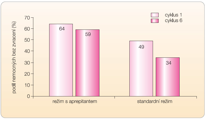 Graf 3 Podíl nemocných s plnou účinností antiemetické profylaxe při opakovaných podáních cisplatiny – srovnání režimu s aprepitantem vs. standardní režim