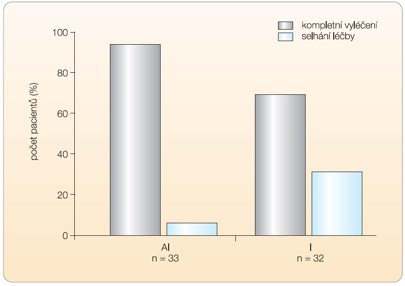 Graf 1 Srovnání účinnosti léčby kombinací amorolfinu s itrakonazolem (AI) vs. samotným itrakonazolem (I). Hodnocení provedeno po 24 týdnech. Kompletní vyléčení bylo definováno jako negativní mykologické vyšetření a klinicky zdravý nehet