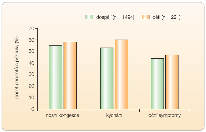 Graf 1 Počet pacientů s alergickou rinokonjunktivitidou se středně závažnými až těžkými očními a nosními příznaky