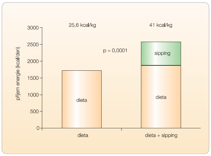  Graf 1 Vliv sippingu na příjem energie u neonkologických pacientů s onemocněním zažívacího traktu (dietní rada vs. dietní rada a sipping)