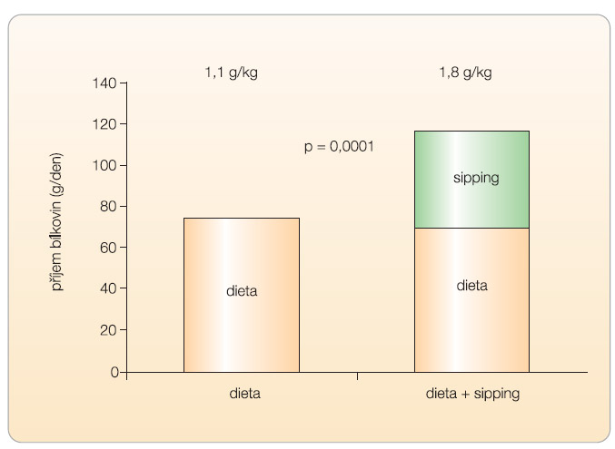 Graf 2 Vliv sippingu na příjem bílkovin u neonkologických pacientů s onemocněním zažívacího traktu (dietní rada vs. dietní rada a sipping)