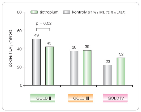 Graf 2 Roční pokles FEV1 dle stadií GOLD