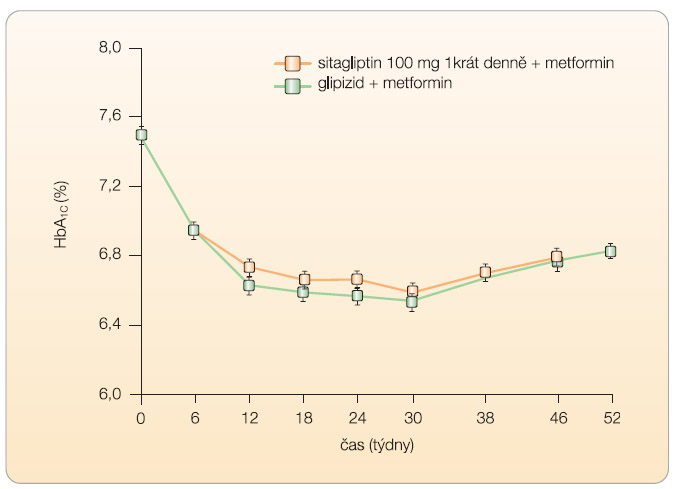 Graf 1 Srovnání účinnosti sitagliptinu a glipizidu přidaného k monoterapii metforminem – hodnoceno dle poklesu HbA1c; podle [22] – Nauck, et al., 2007. 